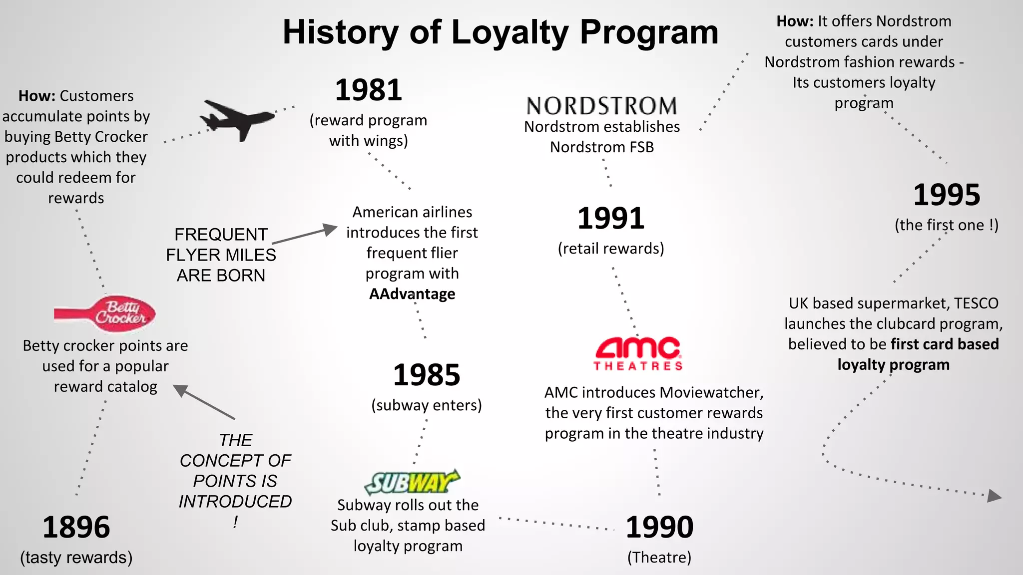 History of Loyalty Program
1896
(tasty rewards)
Betty crocker points are
used for a popular
reward catalog
How: Customers
accumulate points by
buying Betty Crocker
products which they
could redeem for
rewards
1981
(reward program
with wings)
THE
CONCEPT OF
POINTS IS
INTRODUCED
!
American airlines
introduces the first
frequent flier
program with
AAdvantage
FREQUENT
FLYER MILES
ARE BORN
1985
(subway enters)
Subway rolls out the
Sub club, stamp based
loyalty program
1990
(Theatre)
AMC introduces Moviewatcher,
the very first customer rewards
program in the theatre industry
1991
(retail rewards)
Nordstrom establishes
Nordstrom FSB
How: It offers Nordstrom
customers cards under
Nordstrom fashion rewards -
Its customers loyalty
program
1995
(the first one !)
UK based supermarket, TESCO
launches the clubcard program,
believed to be first card based
loyalty program
 
