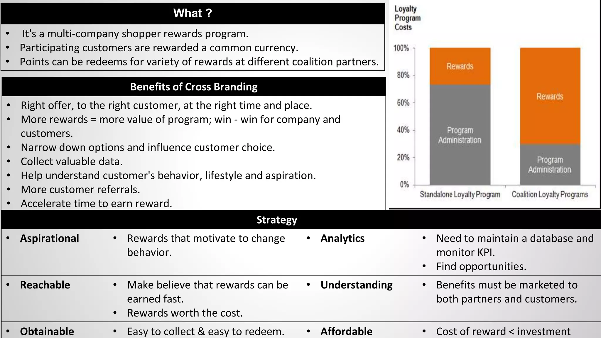 Benefits of Cross Branding
• Right offer, to the right customer, at the right time and place.
• More rewards = more value of program; win - win for company and
customers.
• Narrow down options and influence customer choice.
• Collect valuable data.
• Help understand customer's behavior, lifestyle and aspiration.
• More customer referrals.
• Accelerate time to earn reward.
What ?
• It's a multi-company shopper rewards program.
• Participating customers are rewarded a common currency.
• Points can be redeems for variety of rewards at different coalition partners.
Strategy
• Aspirational • Rewards that motivate to change
behavior.
• Analytics • Need to maintain a database and
monitor KPI.
• Find opportunities.
• Reachable • Make believe that rewards can be
earned fast.
• Rewards worth the cost.
• Understanding • Benefits must be marketed to
both partners and customers.
• Obtainable • Easy to collect & easy to redeem. • Affordable • Cost of reward < investment
 