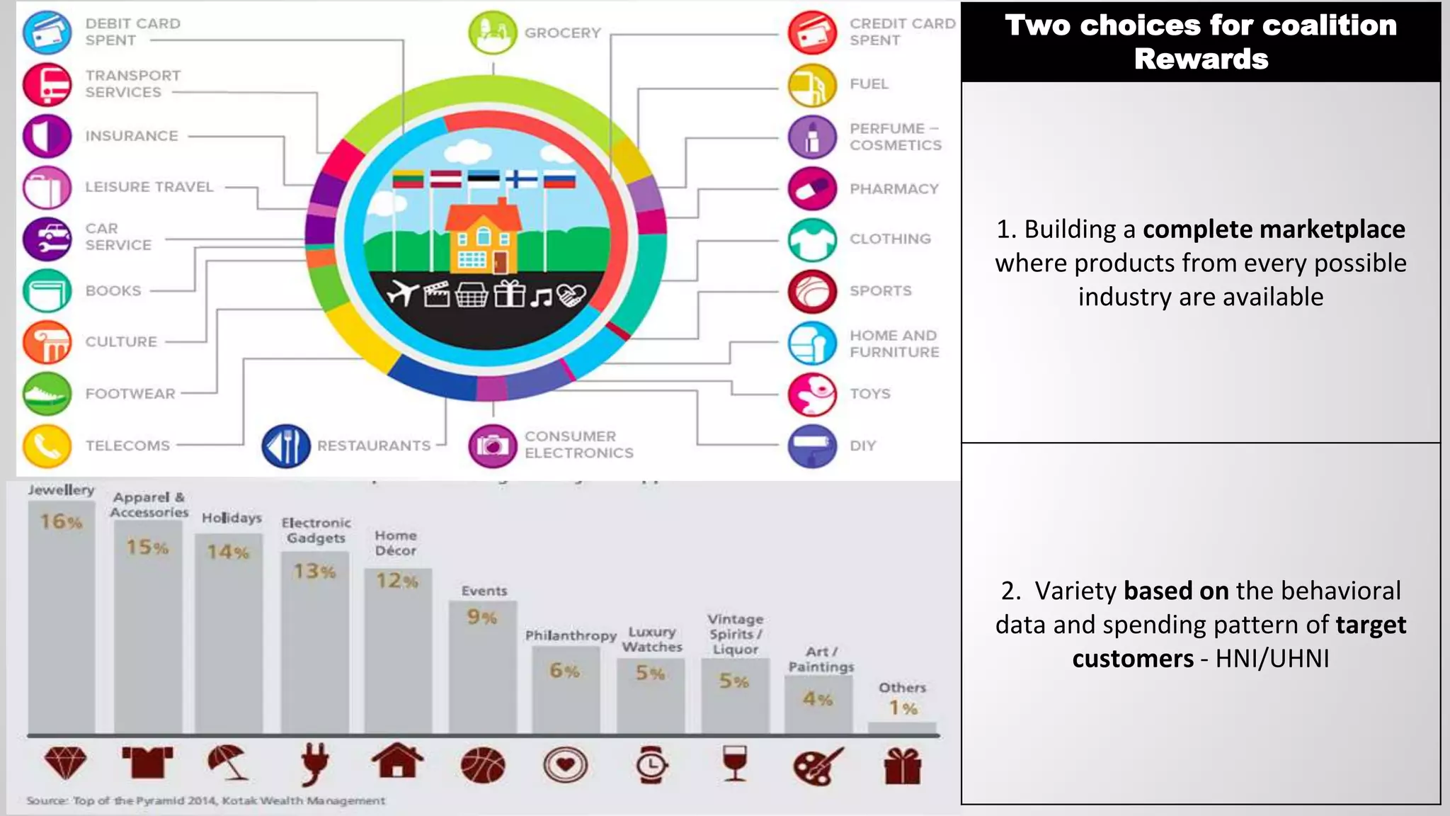 Two choices for coalition
Rewards
1. Building a complete marketplace
where products from every possible
industry are available
2. Variety based on the behavioral
data and spending pattern of target
customers - HNI/UHNI
 