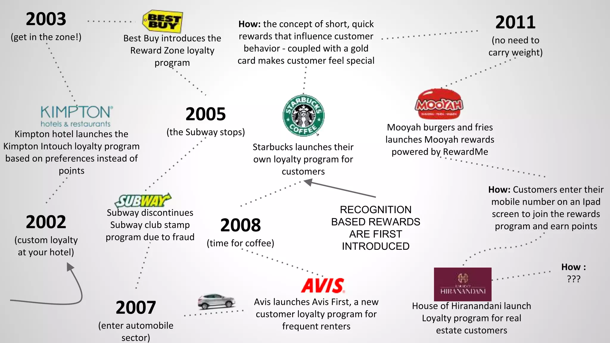 2002
(custom loyalty
at your hotel)
Kimpton hotel launches the
Kimpton Intouch loyalty program
based on preferences instead of
points
2003
(get in the zone!) Best Buy introduces the
Reward Zone loyalty
program
2005
(the Subway stops)
Subway discontinues
Subway club stamp
program due to fraud
2007
(enter automobile
sector)
Avis launches Avis First, a new
customer loyalty program for
frequent renters
2008
(time for coffee)
Starbucks launches their
own loyalty program for
customers
RECOGNITION
BASED REWARDS
ARE FIRST
INTRODUCED
How: the concept of short, quick
rewards that influence customer
behavior - coupled with a gold
card makes customer feel special
2011
(no need to
carry weight)
Mooyah burgers and fries
launches Mooyah rewards
powered by RewardMe
How: Customers enter their
mobile number on an Ipad
screen to join the rewards
program and earn points
House of Hiranandani launch
Loyalty program for real
estate customers
How :
???
 