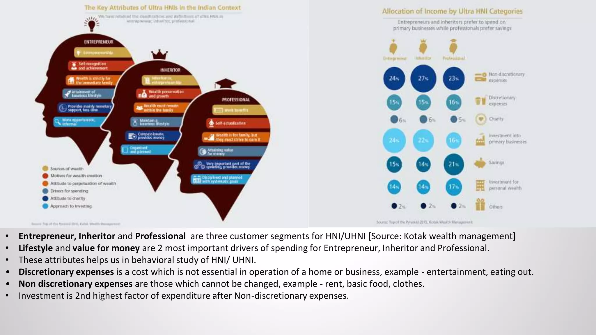 • Entrepreneur, Inheritor and Professional are three customer segments for HNI/UHNI [Source: Kotak wealth management]
• Lifestyle and value for money are 2 most important drivers of spending for Entrepreneur, Inheritor and Professional.
• These attributes helps us in behavioral study of HNI/ UHNI.
• Discretionary expenses is a cost which is not essential in operation of a home or business, example - entertainment, eating out.
• Non discretionary expenses are those which cannot be changed, example - rent, basic food, clothes.
• Investment is 2nd highest factor of expenditure after Non-discretionary expenses.
 