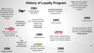History of Loyalty Program
1896
(tasty rewards)
Betty crocker points are
used for a popular
reward catalog
How: Customers
accumulate points by
buying Betty Crocker
products which they
could redeem for
rewards
1981
(reward program
with wings)
THE
CONCEPT OF
POINTS IS
INTRODUCED
!
American airlines
introduces the first
frequent flier
program with
AAdvantage
FREQUENT
FLYER MILES
ARE BORN
1985
(subway enters)
Subway rolls out the
Sub club, stamp based
loyalty program
1990
(Theatre)
AMC introduces Moviewatcher,
the very first customer rewards
program in the theatre industry
1991
(retail rewards)
Nordstrom establishes
Nordstrom FSB
How: It offers Nordstrom
customers cards under
Nordstrom fashion rewards -
Its customers loyalty
program
1995
(the first one !)
UK based supermarket, TESCO
launches the clubcard program,
believed to be first card based
loyalty program
 