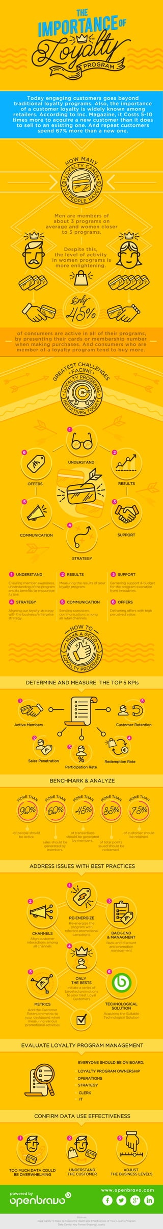 The Importance of Loyalty Programs - Infographic