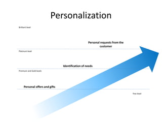 Personalization
Personal offers and gifts
Identification of needs
Personal requests from the
customer
free level
Premium and Gold levels
Platinum level
Brilliant level
 