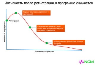 Активность участников после регистрации снижается
Регистрация
Разочарование, привыкание, потеря
интереса
Снижение активности в виду
отсутствия интересных бонусов
или недостатка балов
Первый опыт взаимодействия с
программой
Длительность участия
Активностьвпрограмме
 