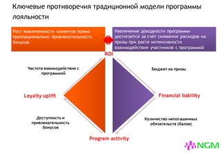 Ключевые противоречия традиционной модели программы
лояльности
Количество непогашенных
обязательств (балов)
Бюджет на призы
Доступность и
привлекательность
бонусов
Частота взаимодействия с
программой
Program activity
ROI
Loyalty uplift Financial liability
Увеличение доходности программы
достигается за счет снижения расходов на
призы при росте интенсивности
взаимодействия участников с программой
Рост вовлеченности клиентов прямо
пропорционально привлекательности
бонусов
 