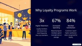 Why Loyalty Programs Work
3x
Higher Retention
Loyalty members
visit three times
more frequently
than non-members.
67%
Increased
Spending
Reward program
members spend
more per visit on
average.
84%
Member
Satisfaction
Customers report
higher satisfaction
when recognized for
loyalty.
 
