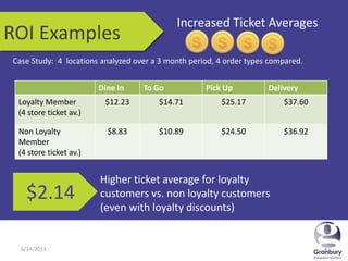 6/14/2013 46/14/2013 4
ROI Examples
Higher ticket average for loyalty
customers vs. non loyalty customers
(even with loyalty discounts)
$2.14
Increased Ticket Averages
Case Study: 4 locations analyzed over a 3 month period, 4 order types compared.
Dine In To Go Pick Up Delivery
Loyalty Member
(4 store ticket av.)
$12.23 $14.71 $25.17 $37.60
Non Loyalty
Member
(4 store ticket av.)
$8.83 $10.89 $24.50 $36.92
 
