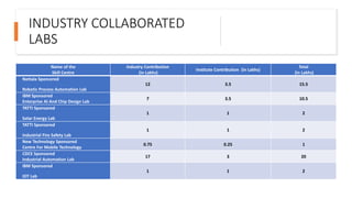 INDUSTRY COLLABORATED
LABS
Name of the
Skill Centre
Industry Contribution
(in Lakhs)
Institute Contribution (in Lakhs)
Total
(in Lakhs)
Nettala Sponcered
Robotic Process Automation Lab
12 3.5 15.5
IBM Sponsored
Enterprise AI And Chip Design Lab
7 3.5 10.5
TATTI Sponsored
Solar Energy Lab
1 1 2
TATTI Sponsored
Industrial Fire Safety Lab
1 1 2
New Technology Sponsored
Centre For Mobile Technology
0.75 0.25 1
CDCE Sponsored
Industrial Automation Lab
17 3 20
IBM Sponsored
IOT Lab
1 1 2
 