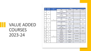 VALUE ADDED
COURSES
2023-24
DEPT STRENGTH YEAR
2023-24
ODD Company EVEN Company
ECE 51
III
(2021-25) BATCH
Embedded Netgene Technologies Industrial Automation Ben Aotumation
Training on employability
skills
IAHV
EEE 30
Embedded Netgene Technologies Industrial Automation Ben Aotumation
Training on employability
skills
IAHV
CSE 61
CCNA Tekksol global DIGITAL MARKETING TATTI
Training on employability
skills
IAHV
IT 60
CCNA Tekksol global DIGITAL MARKETING TATTI
Training on employability
skills
IAHV
MECH 35
Nxpro CADD 3D Ionic Cyber Security Skillsda
Training on employability
skills
IAHV
ECE 60
IV
(2020-24) BATCH
AI & ML Object Arena E- VEHICLE TATTI
Life skills Rubicon
EEE 8
Embedded Indus. Automation Ben Aotumation
Life skills Rubicon
CSE 51
Cyber Security Multimedia
Life skills Rubicon
IT 58
Cyber Security Multimedia
Life skills Rubicon
MECH 26
Indus. Automation Ben Aotumation Cyber Security Skillsda
Life skills Rubicon
 