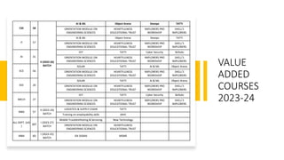 VALUE
ADDED
COURSES
2023-24
CSE 58
II (2022-26)
BATCH
AI & ML Object Arena Devops TATTI
ORIENTATION MODULE ON
ENGINEERING SCIENCES
HEARTFULNESS
EDUCATIONAL TRUST
NXPLORERS PRO
WORKSHOP
SHELL'S
NXPLORERS
IT 57
AI & ML Object Arena Devops TATTI
ORIENTATION MODULE ON
ENGINEERING SCIENCES
HEARTFULNESS
EDUCATIONAL TRUST
NXPLORERS PRO
WORKSHOP
SHELL'S
NXPLORERS
AI 31
IOT TATTI Cyber Security Skillsda
ORIENTATION MODULE ON
ENGINEERING SCIENCES
HEARTFULNESS
EDUCATIONAL TRUST
NXPLORERS PRO
WORKSHOP
SHELL'S
NXPLORERS
ECE 56
SOLAR TATTI AI & ML Object Arena
ORIENTATION MODULE ON
ENGINEERING SCIENCES
HEARTFULNESS
EDUCATIONAL TRUST
NXPLORERS PRO
WORKSHOP
SHELL'S
NXPLORERS
EEE 20
SOLAR TATTI AI & ML Object Arena
ORIENTATION MODULE ON
ENGINEERING SCIENCES
HEARTFULNESS
EDUCATIONAL TRUST
NXPLORERS PRO
WORKSHOP
SHELL'S
NXPLORERS
MECH 27
IOT TATTI Cyber Security Skillsda
ORIENTATION MODULE ON
ENGINEERING SCIENCES
HEARTFULNESS
EDUCATIONAL TRUST
NXPLORERS PRO
WORKSHOP
SHELL'S
NXPLORERS
MBA 57
II (2022-24)
BATCH
LOGISTICS & SUPPLY CHAIN TATTI
Training on employability skills IAHV
ALL DEPT. (UG
)
307
I (2023-27)
BATCH
Mobile Troubleshhoting & Servicing New Technology
ORIENTATION MODULE ON
ENGINEERING SCIENCES
HEARTFULNESS
EDUCATIONAL TRUST
MBA 60
I (2023-25)
BATCH
SIX SIGMA MSME
 