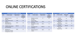 ONLINE CERTIFICATIONS
AICTE KARMA-ODD SEM
S.No Course name Department No of
Students
attended
1
Digital Network
Security
IT 42
2 Cyber Security and
analysis
CSE 46
3 Introduction to
Drones-Revised
ECE 40
4 AdditiveManufactur
ing Technology
MECH 68
5 Dynamics of
Information security
management system
EEE 22
AICTE KARMA-EVEN SEM
S.No Course name Department No of
Students
attended
1
Database security
for cyber
professionals
IT 68
2 Internet of things
and cloud
CSE 72
3 Introduction to data
science
ECE 74
4 3D printing and
modeling
MECH 85
5 Hybrid electrical
vehicle
EEE 28
AICTE PARAKH
S.N
o
Course name Departme
nt
No of
Students
attended
1
General
Engineering
IT 102
2 General
Engineering
CSE 89
3 General
Engineering
ECE 74
4 General
Engineering
MECH 112
5 General
Engineering
EEE 32
 