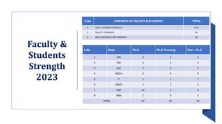 S.No STRENGTH OF FACULTY & STUDENTS TOTAL
1. TOTAL STUDENTS STRENGTH 1115
2. FACULTY STRENGTH 83
3. NON TEACHING STAFF STRENGTH 85
S.No Dept Ph.D Ph.D Pursuing Non - Ph.D
1 CSE 2 2 5
2 EEE 4 1 2
3 ECE 7 3 3
4 MECH 3 9 0
5 IT 1 1 7
6 AI&DS 1 1 3
7 S&H 10 3 9
8 MBA 1 0 5
TOTAL 29 20 34
Faculty &
Students
Strength
2023
 