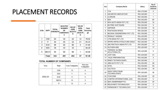 PLACEMENT RECORDS
Sno Company Name Salary
No.of
Students
Selected
1 TCS RS.2,70,000 2
2 UNLIMITED INNOVATION RS.4,00,000 1
3 CLARIUM RS.3,00,000 1
4 BSA RS.2,50,000 80
5 NVH AUTO INDIA PVT LTD RS.2,50,000 74
6 BOTREE SOFTWARE RS.3,50,000 5
7 QSPIDER RS.3,00,000 18
8 PENTAGON SPACE RS.3,00,000 15
9 MILEKAL ENGINEERING PVT LTD RS.3,50,000 2
10 RENAULT NISSAN RS.4,00,000 1
11 CTM INDIA PVT LTD RS.2,50,000 3
12 WIPRO INFRA STRUCTURE ENGG RS.3,00,000 15
13 JMI FRICTECH INDIA PVT LTD RS.3,50,000 11
14 SUTHERLAND RS.3,20,000 17
15
TEKKSOL GLOBAL
SOLUTION(LCS)
RS.4,25,000 5
16 JUST DIAL RS.3,00,000 31
17 FACE PREPARATION RS.3,00,000 4
18 RINEX TECHNOLOGIES RS.2,50,000 1
19 JBM AUTO PVT LTD RS.2,50,000 28
20 SITEL RS.2,50,000 45
21 VOLTECH RS.2,04,000 16
22
SIGHT SPECTRUM
TECHNOLOGIES
RS.3,00,000 36
23 FOXCONN RS.2,28,000 20
24 COMTEK INTERNATIONAL (US) RS.4,00,000 0
25 BSA (SANMINA&APTIV) RS.2,50,000 24
26 RELEVANTZ TECHNOLOGY RS.3,00,000 2
27 PARADIGM IT TECHNOLOGY RS.3,00,000 1
S.No DEPT
TOTAL
STRENGTH
SELECTED
NUMBER
OF
CANDIDATE
S
NO.OF
CORE
SELECTE
D
NO.OF
NON-
CORE
SELECTE
D
Total
Percenta
ge
1 CSE 50 34 22 12 78.00
2 IT 54 45 24 21 83.33
3 ECE 98 90 86 4 91.84
4 EEE 35 33 33 94.29
5 MECH 94 89 88 1 94.68
Total 333 291 253 37 91.39
TOTAL NUMBER OF COMPANIES
Year Dept Core Companies
Non core
Companies
2022-23
CSE 12 4
EEE 7 4
ECE 11 3
MECH 10 3
IT 12 4
 