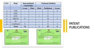 PATENT
PUBLICATIONS
S.No Dept International
(Australia)
National (Indian)
Grant Filed Filed Published Grant
1. CSE - - - 2 2
2. EEE - - - 3 -
3. ECE - - 1 11 -
4. MECH 9 - - 16 3
5. IT - - - 2
6. Combined 5 - - 9 1
Total 14 - 1 43 6
 