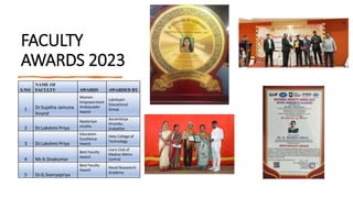 FACULTY
AWARDS 2023
S.NO
NAME OF
FACULTY AWARDS AWARDED BY
1 Dr.Sujatha Jamuna
Anand
Women
Empowerment
Ambassador
Award
Lakshyam
Educational
Group
2 Dr.Lakshmi Priya
Naalsiriyar
viruthu
AaramSeiya
Virumbu
Arakattlai
3 Dr.Lakshmi Priya
Education
Excellence
Award
Heta College of
Technology
4 Mr.A.Sivakumar
Best Faculty
Award
Lions Club of
Madras Metro
Central
5 Dr.G.Sooryapriya
Best Faculty
Award
Novel Reasearch
Academy
 