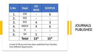 JOURNALS
PUBLISHED
S.No Dept
SCI
WOS
SCOPUS
1. CSE - 6
2. EEE - -
3. ECE 4 3
4. MECH 4 6
5. IT - -
6. SH 5 -
Total 13* 15*
A total of 28 journals have been published from faculties
from different departments.
 