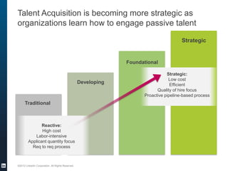 Talent Acquisition is becoming more strategic as
organizations learn how to engage passive talent
Strategic

Foundational

Developing

Traditional

Reactive:
High cost
Labor-intensive
Applicant quantity focus
Req to req process

©2013 LinkedIn Corporation. All Rights Reserved.

Strategic:
Low cost
Efficient
Quality of hire focus
Proactive pipeline-based process

 