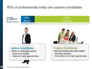 80% of professionals today are passive candidates

238m+
Members worldwide

20%
Active

80%
Passive

Active Candidates

Passive Candidates

Work on their job search

Work on doing their jobs better

- Search job boards
- Seek out many opportunities

- Develop networks
- Only listen to the right opportunities

©2013 LinkedIn Corporation. All Rights Reserved.
©2013 LinkedIn Corporation. All Rights Reserved.

7

 