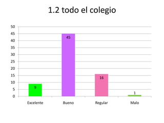 1.2 todo el colegio
50
45
                      45
40
35
30
25
20
15
                                16
10
 5      9
                                         1
 0
     Excelente       Bueno    Regular   Malo
 