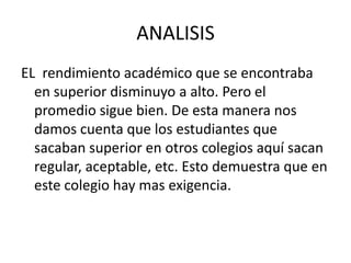 ANALISIS
EL rendimiento académico que se encontraba
  en superior disminuyo a alto. Pero el
  promedio sigue bien. De esta manera nos
  damos cuenta que los estudiantes que
  sacaban superior en otros colegios aquí sacan
  regular, aceptable, etc. Esto demuestra que en
  este colegio hay mas exigencia.
 