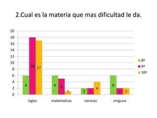 2.Cual es la materia que mas dificultad le da.

20
18
16
14
12
                                                           8º
10
             18 17                                         9º
8
                                                           10º
6
4
        6             6   5                    6
2                                          4
                              1    2   2           2   2
0
            ingles   matematicas   ciencias    ninguna
 
