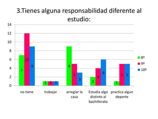 3.Tienes alguna responsabilidad diferente al
                       estudio:
14

12

10

8

6                                                                         8º
          12
                                                                          9º
4              9               9
      7                                                                   10º
                                                      6
2                                  5                            5 5
                                                  4
                                       3
                   1 1 1                      2             1
0
      no tiene     trabajar   arreglar la   Estudia algo practica algun
                                 casa        distinto al    deporte
                                            bachillerato
 