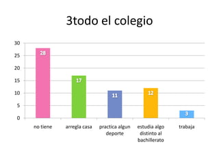3todo el colegio
30

25

20

15

10

5

0
     no tiene   arregla casa   practica algun   estudia algo   trabaja
                                  deporte        distinto al
                                                bachillerato
 