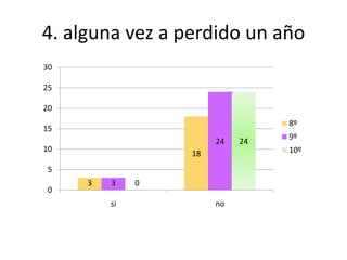 4. alguna vez a perdido un año
30

25

20
                                 8º
15
                                 9º
                       24   24
10                               10º
                  18
5
     3   3    0
0
         si            no
 