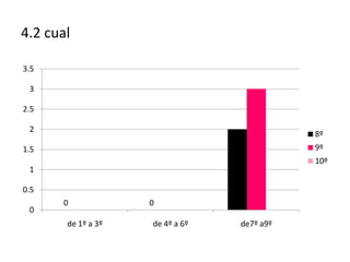 4.2 cual

3.5

 3

2.5

 2
                                                8º
1.5                                             9º
                                                10º
 1                               2

0.5
      0             0
 0
       de 1º a 3º   de 4º a 6º       de7º a9º
 