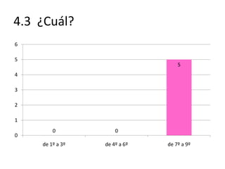 4.3 ¿Cuál?
6

5
                                  5
4

3

2

1
        0            0
0
    de 1º a 3º   de 4º a 6º   de 7º a 9º
 