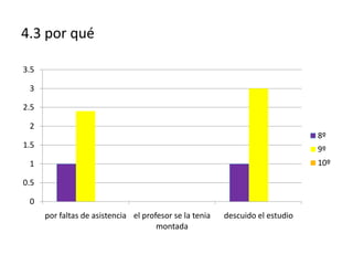 4.3 por qué

3.5

 3

2.5

 2
                                                                               8º
1.5                                                                            9º
 1                                                                             10º

0.5

 0
      por faltas de asistencia el profesor se la tenia   descuido el estudio
                                      montada
 