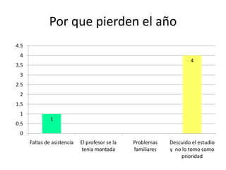 Por que pierden el año
4.5
 4
                                                                      4
3.5
 3
2.5
 2
1.5
 1
               1
0.5
 0
      Faltas de asistencia   El profesor se la   Problemas    Descuido el estudio
                              tenia montada      familiares   y no lo tomo como
                                                                  prioridad
 