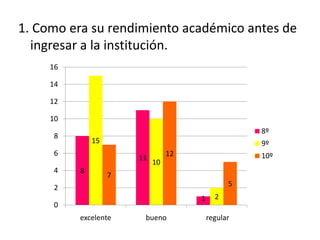 1. Como era su rendimiento académico antes de
  ingresar a la institución.
     16

     14

     12

     10
                                                    8º
     8
              15                                    9º
     6                           12                 10º
                       11
                            10
     4    8
                   7
     2                                          5
                                      1     2
     0
          excelente     bueno             regular
 