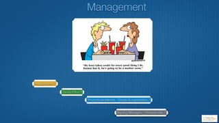 Management ?
Group Effort ?
Promote excellence - People & organization ?
Aspring Managers / Professionals ?
Management
 