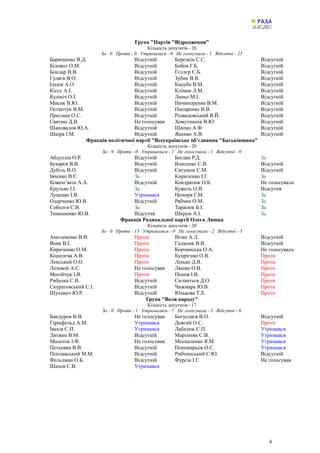 11.07.2017
Група "Партія "Відродження"
Кількість депутатів - 26
За - 0 Проти - 0 Утрималися - 0 Не голосували - 1 Відсутні - 25
Барвіненко В.Д. Відсутній Березкін С.С. Відсутній
Біловол О.М. Відсутній Бобов Г.Б. Відсутній
Бондар В.В. Відсутній Гєллєр Є.Б. Відсутній
Гуляєв В.О. Відсутній Зубик В.В. Відсутній
Ільюк А.О. Відсутній Кацуба В.М. Відсутній
Кіссе А.І. Відсутній Клімов Л.М. Відсутній
Кулініч О.І. Відсутній Ланьо М.І. Відсутній
Мисик В.Ю. Відсутній Ничипоренко В.М. Відсутній
Остапчук В.М. Відсутній Писаренко В.В. Відсутній
Пресман О.С. Відсутній Развадовський В.Й. Відсутній
Святаш Д.В. Не голосував Хомутиннік В.Ю. Відсутній
Шаповалов Ю.А. Відсутній Шипко А.Ф. Відсутній
Шкіря І.М. Відсутній Яценко А.В. Відсутній
Фракція політичної партії "Всеукраїнське об’єднання "Батьківщина"
Кількість депутатів - 20
За - 9 Проти - 0 Утрималися - 1 Не голосували - 1 Відсутні - 9
Абдуллін О.Р. Відсутній Богдан Р.Д. За
Бухарєв В.В. Відсутній Власенко С.В. Відсутній
Дубіль В.О. Відсутній Євтушок С.М. Відсутній
Івченко В.Є. За Кириленко І.Г. За
Кожем’якін А.А. Відсутній Кондратюк О.К. Не голосувала
Крулько І.І. За Кужель О.В. Відсутня
Луценко І.В. Утримався Немиря Г.М. За
Одарченко Ю.В. Відсутній Рябчин О.М. За
Соболєв С.В. За Тарасюк Б.І. За
Тимошенко Ю.В. Відсутня Шкрум А.І. За
Фракція Радикальної партії Олега Ляшка
Кількість депутатів - 20
За - 0 Проти - 13 Утрималися - 0 Не голосували - 2 Відсутні - 5
Амельченко В.В. Проти Вітко А.Л. Відсутній
Вовк В.І. Проти Галасюк В.В. Відсутній
Кириченко О.М. Проти Корчинська О.А. Не голосувала
Кошелєва А.В. Проти Купрієнко О.В. Проти
Ленський О.О. Проти Лінько Д.В. Проти
Лозовой А.С. Не голосував Ляшко О.В. Проти
Мосійчук І.В. Проти Попов І.В. Проти
Рибалка С.В. Відсутній Силантьєв Д.О. Проти
Скуратовський С.І. Відсутній Чижмарь Ю.В. Проти
Шухевич Ю.Р. Відсутній Юзькова Т.Л. Проти
Група "Воля народу"
Кількість депутатів - 17
За - 0 Проти - 1 Утрималися - 7 Не голосували - 3 Відсутні - 6
Бандуров В.В. Не голосував Богуслаєв В.О. Відсутній
Гіршфельд А.М. Утримався Довгий О.С. Проти
Івахів С.П. Утримався Лабазюк С.П. Утримався
Литвин В.М. Відсутній Мартиняк С.В. Утримався
Молоток І.Ф. Не голосував Москаленко Я.М. Утримався
Петьовка В.В. Відсутній Пономарьов О.С. Утримався
Поплавський М.М. Відсутній Рибчинський Є.Ю. Відсутній
Фельдман О.Б. Відсутній Фурсін І.Г. Не голосував
Шахов С.В. Утримався
4
 