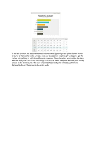 In the last question, the respondents rated the characters appearing in the game in order of their 
favourite to the least favourite. Link as a hero and character we help through whole game got the 
highest ratings fitting in 1st-3rd most favourite character. Other characters which got the 1st place 
were the antagonist Ganon and surprisingly - Link's uncle. Zelda (alongside with Link) was usually 
chosen as the 2nd favourite. The ones who were chosen lastly are - wizards Agahnim and 
Sahasrahla, Seven Maidens and also Link's uncle. 
