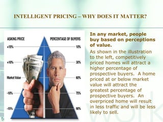 INTELLIGENT PRICING – WHY DOES IT MATTER? In any market, people buy based on perceptions of value.  As shown in the illustration to the left, competitively priced homes will attract a higher percentage of prospective buyers.  A home priced at or below market value will attract the greatest percentage of prospective buyers.  An overpriced home will result in less traffic and will be less likely to sell.   