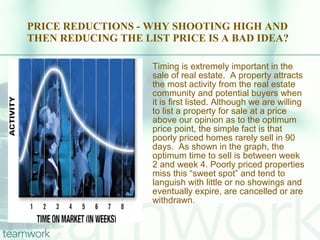 PRICE REDUCTIONS - WHY SHOOTING HIGH AND THEN REDUCING THE LIST PRICE IS A BAD IDEA? Timing is extremely important in the sale of real estate.  A property attracts the most activity from the real estate community and potential buyers when it is first listed. Although we are willing to list a property for sale at a price above our opinion as to the optimum price point, the simple fact is that poorly priced homes rarely sell in 90 days.  As shown in the graph, the optimum time to sell is between week 2 and week 4. Poorly priced properties miss this “sweet spot” and tend to languish with little or no showings and eventually expire, are cancelled or are withdrawn.  