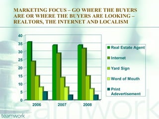 MARKETING FOCUS – GO WHERE THE BUYERS ARE OR WHERE THE BUYERS ARE LOOKING – REALTORS, THE INTERNET AND LOCALISM 