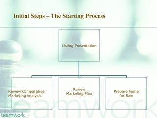 Initial Steps – The Starting Process Listing Presentation Review Comparative  Marketing Analysis  Review Marketing Plan Prepare Home for Sale 