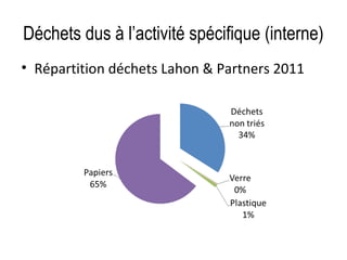 Déchets dus à l’activité spécifique (interne)
• Répartition déchets Lahon & Partners 2011

 