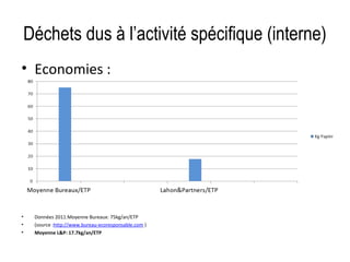 Déchets dus à l’activité spécifique (interne)
• Economies :

•
•
•

Données 2011:Moyenne Bureaux: 75kg/an/ETP
(source :http://www.bureau-ecoresponsable.com )
Moyenne L&P: 17.7kg/an/ETP 

 
