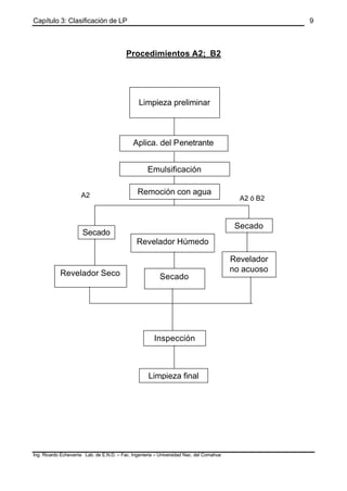 Capítulo 3: Clasificación de LP
Ing. Ricardo Echevarria Lab. de E.N.D. – Fac. Ingenieria – Universidad Nac. del Comahue
9
Procedimientos A2; B2
Limpieza preliminar
Aplica. del Penetrante
Remoción con agua
Secado
Revelador Húmedo
Secado
A2 A2 ó B2
Revelador Seco Secado
Revelador
no acuoso
Inspección
Limpieza final
Emulsificación
 
