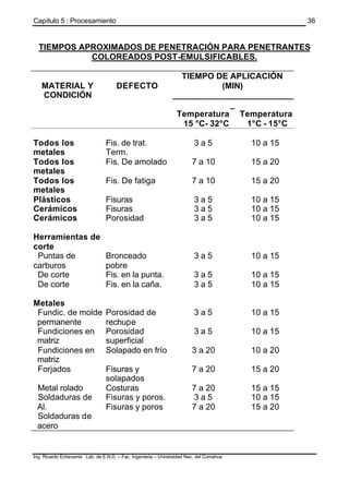 Capítulo 5 : Procesamiento
Ing. Ricardo Echevarria Lab. de E.N.D. – Fac. Ingenieria – Universidad Nac. del Comahue
36
TIEMPOS APROXIMADOS DE PENETRACIÓN PARA PENETRANTES
COLOREADOS POST-EMULSIFICABLES.
MATERIAL Y
CONDICIÓN
DEFECTO
TIEMPO DE APLICACIÓN
(MIN)
__________________________
_
Temperatura Temperatura
15 °C- 32°C 1°C - 15°C
Todos los
metales
Fis. de trat.
Term.
3 a 5 10 a 15
Todos los
metales
Fis. De amolado 7 a 10 15 a 20
Todos los
metales
Fis. De fatiga 7 a 10 15 a 20
Plásticos Fisuras 3 a 5 10 a 15
Cerámicos Fisuras 3 a 5 10 a 15
Cerámicos Porosidad 3 a 5 10 a 15
Herramientas de
corte
Puntas de
carburos
Bronceado
pobre
3 a 5 10 a 15
De corte Fis. en la punta. 3 a 5 10 a 15
De corte Fis. en la caña. 3 a 5 10 a 15
Metales
Fundic. de molde
permanente
Porosidad de
rechupe
3 a 5 10 a 15
Fundiciones en
matriz
Porosidad
superficial
3 a 5 10 a 15
Fundiciones en
matriz
Solapado en frío 3 a 20 10 a 20
Forjados Fisuras y
solapados
7 a 20 15 a 20
Metal rolado Costuras 7 a 20 15 a 15
Soldaduras de
Al.
Soldaduras de
acero
Fisuras y poros.
Fisuras y poros
3 a 5
7 a 20
10 a 15
15 a 20
 