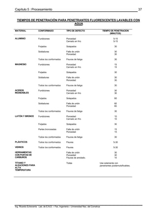 Capítulo 5 : Procesamiento
Ing. Ricardo Echevarria Lab. de E.N.D. – Fac. Ingenieria – Universidad Nac. del Comahue
37
TIEMPOS DE PENETRACIÓN PARA PENETRANTES FLUORESCENTES LAVABLES CON
AGUA
MATERIAL CONFORMADO TIPO DE DEFECTO TIEMPO DE PENETRACION
(MINUTOS)
ALUMINIO Fundiciones Porosidad
Cerrado en frío
5-15
5-15
Forjados Solapados 30
Soldaduras Falta de unión 30
Porosidad 30
Todos los conformados Fisuras de fatiga 30
MAGNESIO Fundiciones Porosidad
Cerrado en frío
15
15
Forjados Solapados 30
Soldaduras Falta de unión 30
Porosidad 30
Todos los conformados Fisuras de fatiga 30
ACEROS
INOXIDABLES
Fundiciones Porosidad
Cerrado en frío
30
30
Forjados Solapados 60
Soldaduras Falta de unión 60
Porosidad 60
Todos los conformados Fisuras de fatiga 30
LATÓN Y BRONCE Fundiciones Porosidad
Cerrado en frío
10
10
Forjados Solapados 30
Partes bronceadas Falta de unión 15
Porosidad 15
Todos los conformados Fisuras de fatiga 30
PLÁSTICOS Todos los conformados Fisuras 5-30
VIDRIOS Todos los conformados Fisuras 5-30
HERRAMIENTAS
CON PUNTAS DE
CARBUROS
Falta de unión
Porosidad
Fisuras de amolado.
30
30
10
TITANIO Y
ALEACIONES PARA
ALTA
TEMPERATURA
Todas Use solamente con
penetrantes postemulsificables.
 