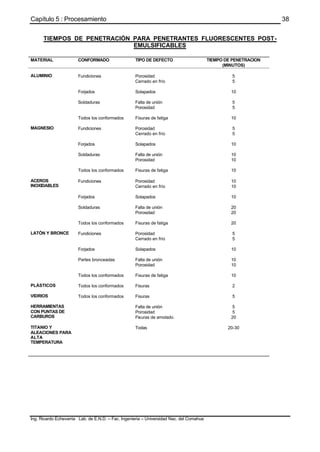Capítulo 5 : Procesamiento
Ing. Ricardo Echevarria Lab. de E.N.D. – Fac. Ingenieria – Universidad Nac. del Comahue
38
TIEMPOS DE PENETRACIÓN PARA PENETRANTES FLUORESCENTES POST-
EMULSIFICABLES
MATERIAL CONFORMADO TIPO DE DEFECTO TIEMPO DE PENETRACION
(MINUTOS)
ALUMINIO Fundiciones Porosidad
Cerrado en frío
5
5
Forjados Solapados 10
Soldaduras Falta de unión 5
Porosidad 5
Todos los conformados Fisuras de fatiga 10
MAGNESIO Fundiciones Porosidad
Cerrado en frío
5
5
Forjados Solapados 10
Soldaduras Falta de unión 10
Porosidad 10
Todos los conformados Fisuras de fatiga 10
ACEROS
INOXIDABLES
Fundiciones Porosidad
Cerrado en frío
10
10
Forjados Solapados 10
Soldaduras Falta de unión 20
Porosidad 20
Todos los conformados Fisuras de fatiga 20
LATÓN Y BRONCE Fundiciones Porosidad
Cerrado en frío
5
5
Forjados Solapados 10
Partes bronceadas Falta de unión 10
Porosidad 10
Todos los conformados Fisuras de fatiga 10
PLÁSTICOS Todos los conformados Fisuras 2
VIDRIOS Todos los conformados Fisuras 5
HERRAMIENTAS
CON PUNTAS DE
CARBUROS
Falta de unión
Porosidad
Fisuras de amolado.
5
5
20
TITANIO Y
ALEACIONES PARA
ALTA
TEMPERATURA
Todas 20-30
 