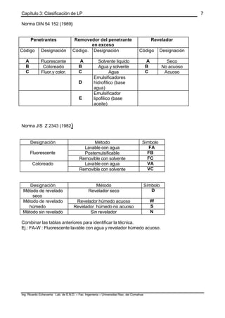 Capítulo 3: Clasificación de LP
Ing. Ricardo Echevarria Lab. de E.N.D. – Fac. Ingenieria – Universidad Nac. del Comahue
7
Norma DIN 54 152 (1989)
Penetrantes Removedor del penetrante
en exceso
Revelador
Código Designación Código. Designación Código Designación
A Fluorescente A Solvente liquido A Seco
B Coloreado B Agua y solvente B No acuoso
C Fluor.y color. C Agua C Acuoso
D
Emulsificadores
hidrofílico (base
agua)
E
Emulsificador
lipofilico (base
aceite)
Norma JIS Z 2343 (1982)
Designación Método Símbolo
Lavable con agua FA
Postemulsificable FBFluorescente
Removible con solvente FC
Lavable con agua VAColoreado
Removible con solvente VC
Designación Método Símbolo
Método de revelado
seco
Revelador seco D
Revelador húmedo acuoso WMétodo de revelado
húmedo Revelador húmedo no acuoso S
Método sin revelado Sin revelador N
Combinar las tablas anteriores para identificar la técnica.
Ej.: FA-W : Fluorescente lavable con agua y revelador húmedo acuoso.
 