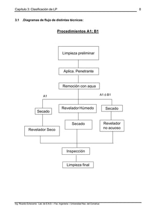 Capítulo 3: Clasificación de LP
Ing. Ricardo Echevarria Lab. de E.N.D. – Fac. Ingenieria – Universidad Nac. del Comahue
8
3.1 .Diagramas de flujo de distintas técnicas:
Procedimientos A1; B1
Limpieza preliminar
Aplica. Penetrante
Remoción con agua
Secado
Revelador Húmedo Secado
A1 A1 ó B1
Revelador Seco
Secado Revelador
no acuoso
Inspección
Limpieza final
 
