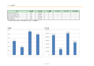 Index1,000ϤΈϡĿλ1,000ک`{˽Y
Index ƥ
2.1Index^
description140ϒi
Index
335
187
564
492

https://promonista.com/
http://www.willgate.co.jp/
http://sagooo.com/library/
http://merlil.jp/
ک`
-
4
-
-
ƥ
1,104,021
323,407
1,212,889
703,410
ک`A
6
5
7
11
ȥޥå
-
-
-
- 



Х댝
335
187
564
492
0
100
200
300
400
500
600
1,104,021
323,407
1,212,889
703,410
0
200,000
400,000
600,000
800,000
1,000,000
1,200,000
1,400,000
2 / 10 ک`
 
